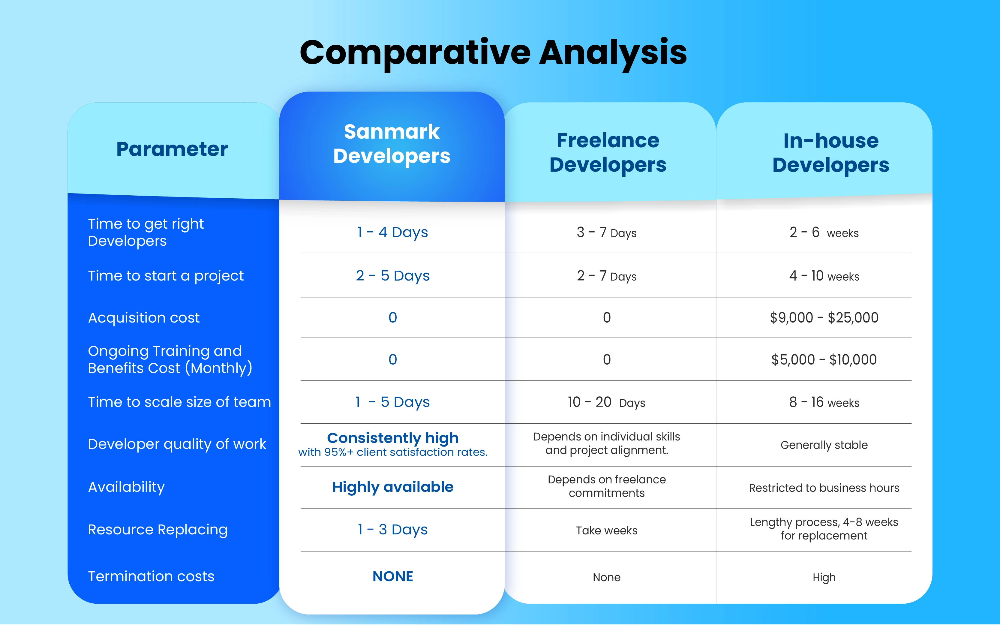  Comparative analysis with freelance laravel developers and in-house developers 