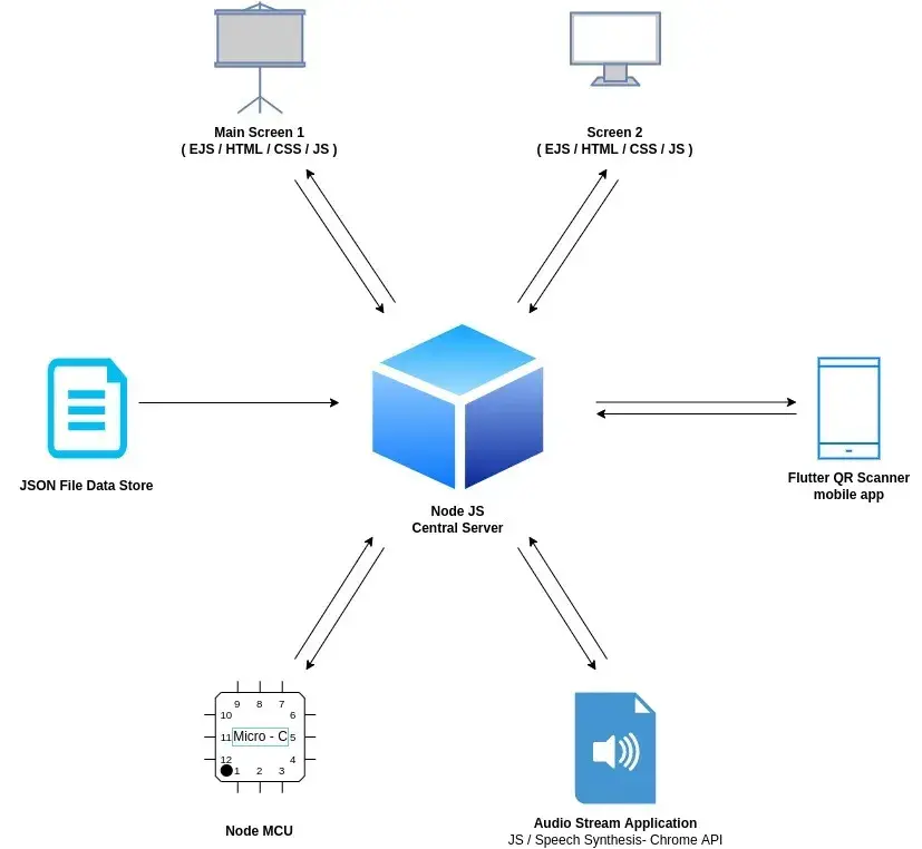 Project Architectural Diagram