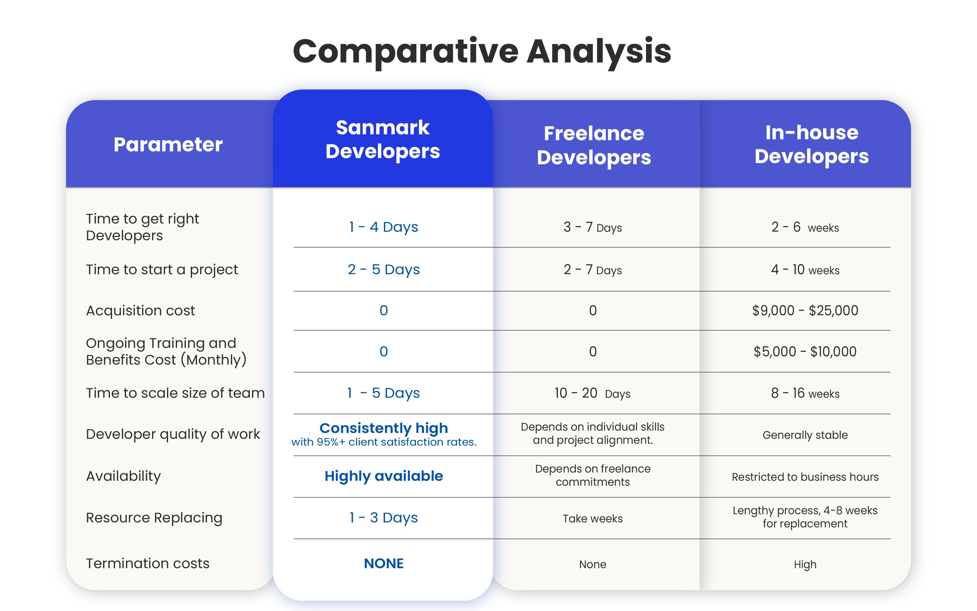  Comparative analysis with freelance laravel developers and in-house developers 